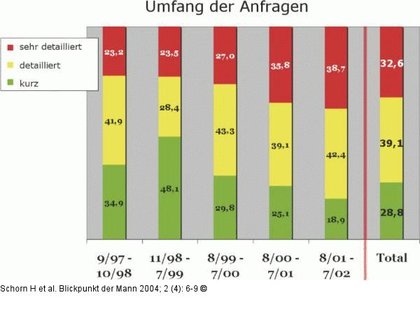 Andrologie - Statistik