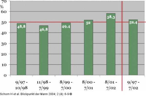 Andrologie - Statistik