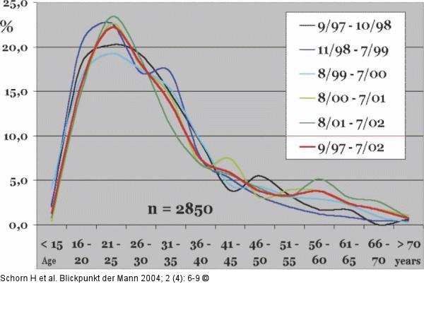 Andrologie - Statistik