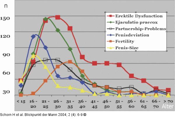 Andrologie - Statistik