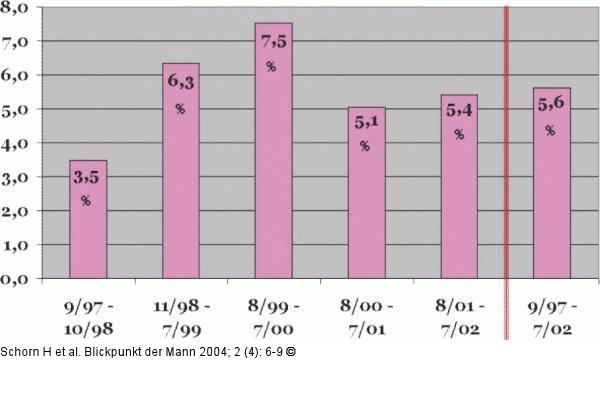 Andrologie - Statistik
