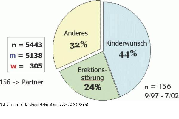 Andrologie - Statistik