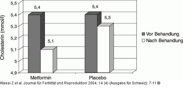 Cholesterinwerte