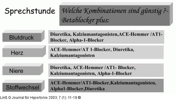 Hypertonie - Betablocker