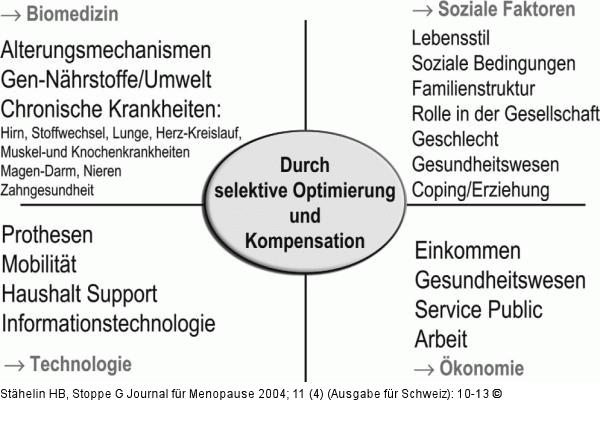 Alter - Faktoren