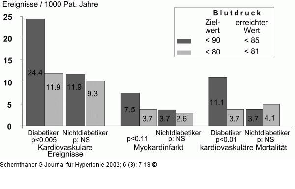 Diabetes - Blutdrucksenkung
