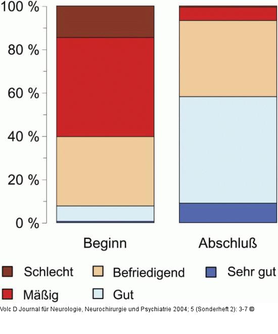 L-Dopa-Therapie - Patientenzufriedenheit