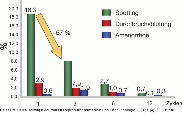 Orale Kontrazeption - Zyklusstabilitt - Blutungsstrung