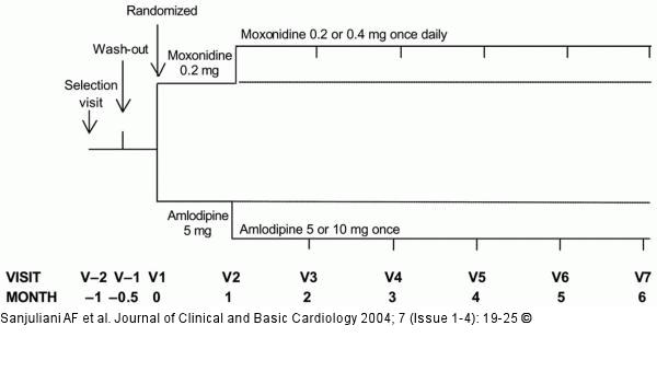 Moxonidine - Clinical evaluation