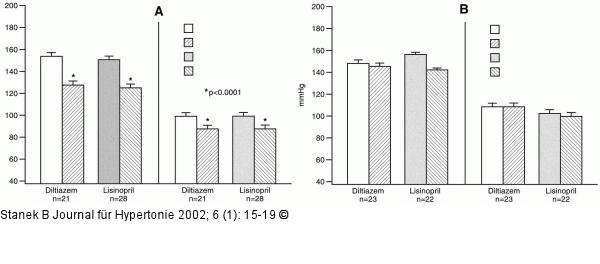 Hypertonie nach Herztransplantation