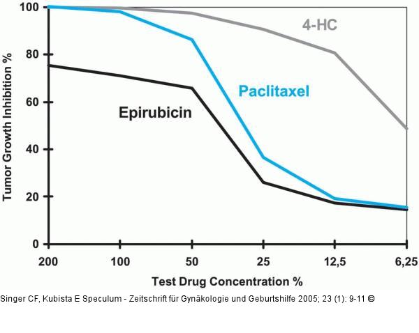 Tumor - Chemosensitivittsprofil