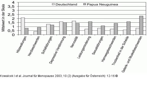 Menopause - erwartete Beschwerden - Kultur