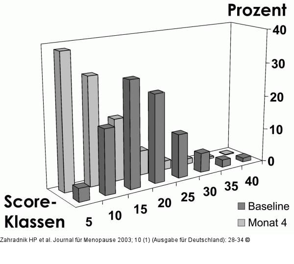 Tibolon - Menopause Rating Scale