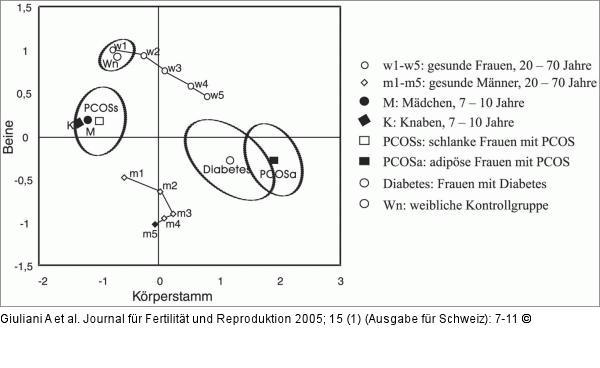 Fettverteilung - Frau - Faktorenplot
