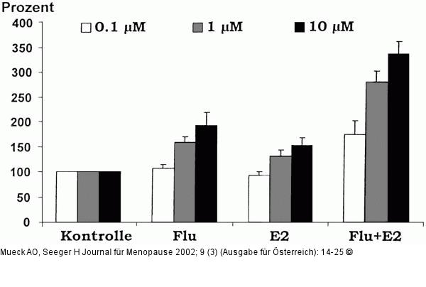 Statin-HRT-Kombination