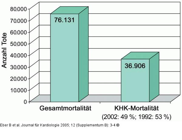 sterreich - Mortalitt