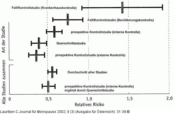Estrogensubstitution - koronares Risiko