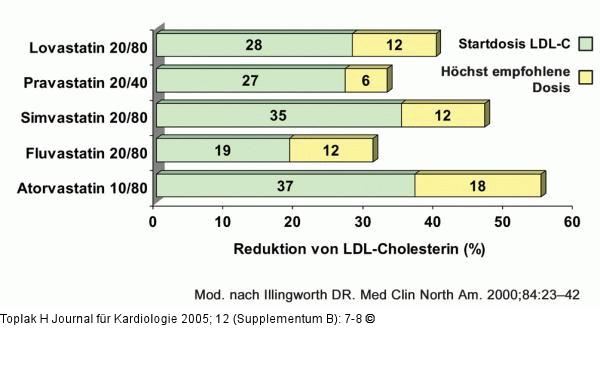 Statin - LDL-Cholesterin