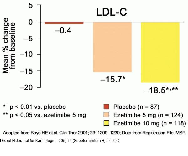 Ezetimib-Monotherapie - LDL-Cholesterin