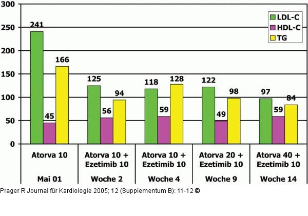 Cholesterinsenkung