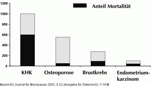 Postmenopause - Morbiditt - Mortalitt