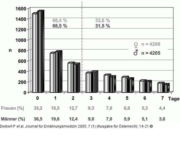 Verzehrsstudie