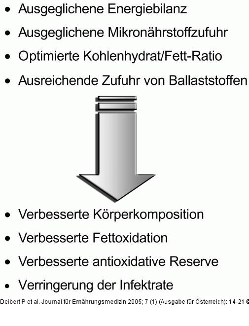 Sport - Ernhrung
