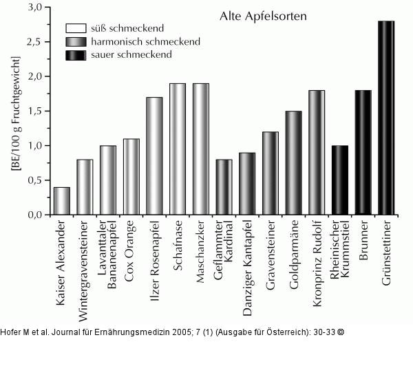 Apfelsorten - BE-Werte