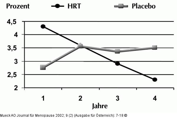HRT - kardiovaskulre Ereignisse