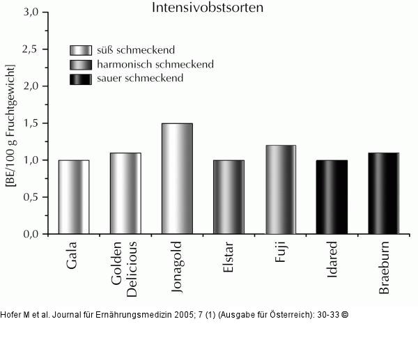 Apfelsorten - Geschmack - BE-Werte