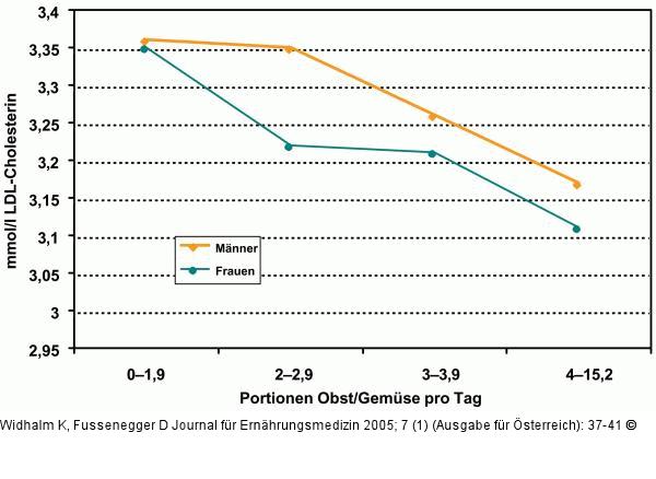 Obst - Gemse - LDL-Cholesterin