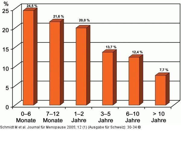 Studie - Beschwerden