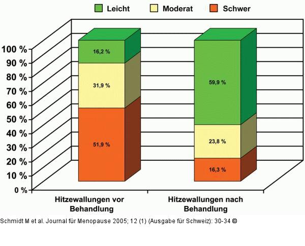 Hitzewallung - Cimicifuga-Extrakt
