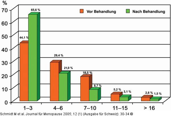 Schweiausbrche - Cimicifuga-Extrakt