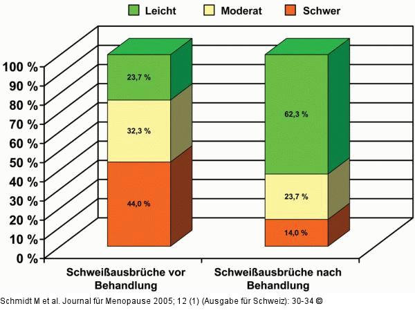 Schweiausbrche - Cimicifuga-Extrakt