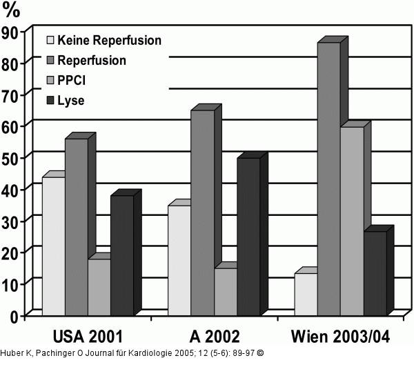 Reperfusionsstrategien - USA - sterreich