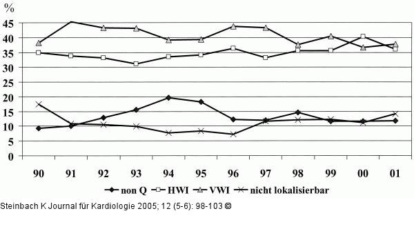 Infarktlokalisation