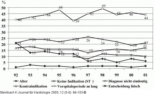 Keine Thrombolyse