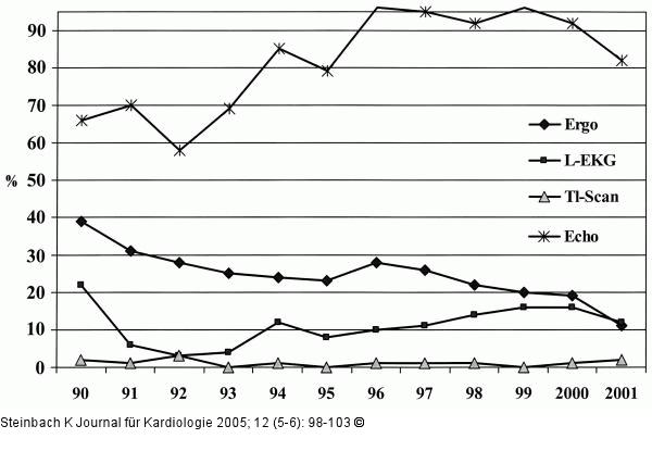 Nichtinvasive Diagnostik