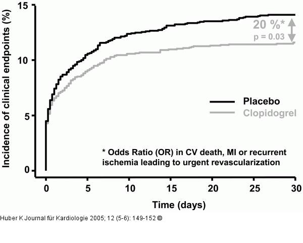 Clopidogrel - Klinisches Ereignis