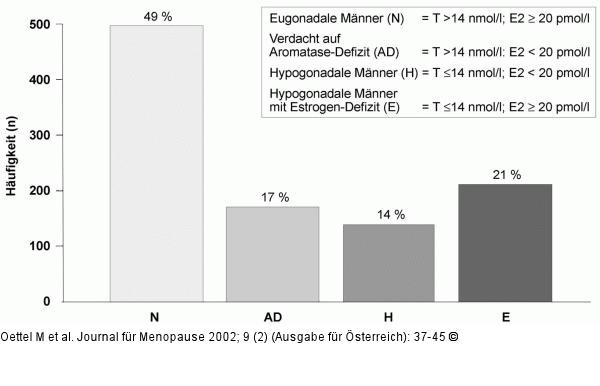 Serum-Testosteronkonzentration - Serum-Estradiolkonzentration