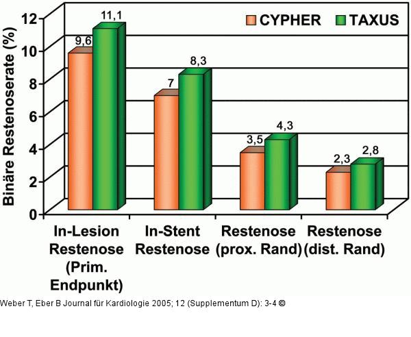 REALITY-Studie - Binre Restenoserate