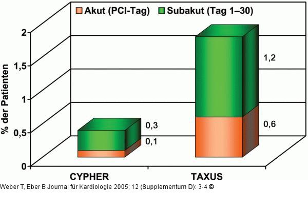 REALITY-Studie - Stentthrombosen
