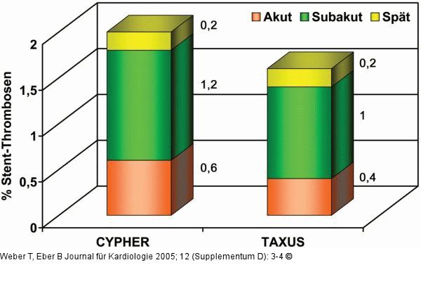 SIRTAX-Studie - Stentthrombose