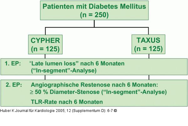 ISAR-DIABETES-Studie