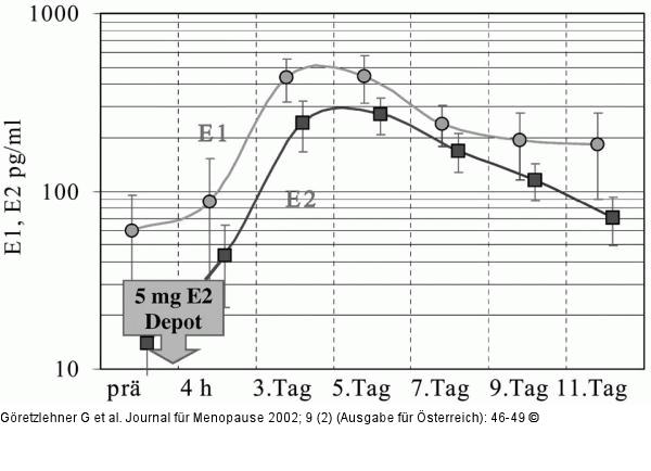 Estron - Estradiol - Serumkonzentration