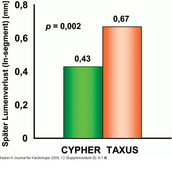 Cypher(R)-Stent  -  Taxus(TM)-Stent
