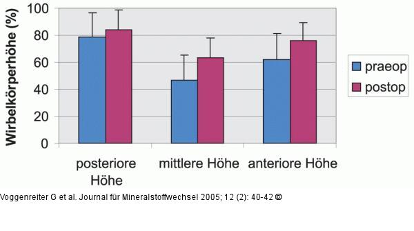 Vernderung der Wirbelkrperhhe