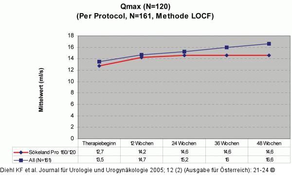 Verbesserung des Uroflow