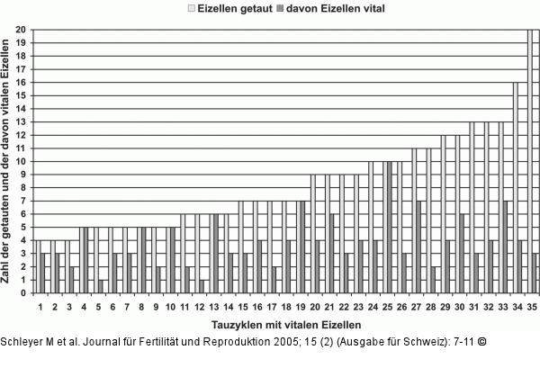 Vitale Eizellen - Kryopreservation